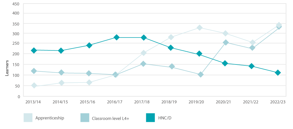 Line graph showing learner engagement trend analysis